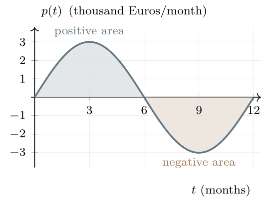 Hotel profit rate over twelve months, positive in months zero to six and negative in months six to twelve