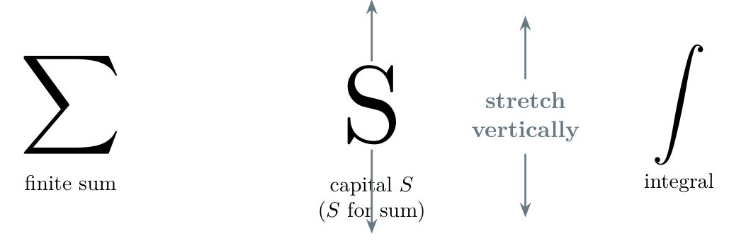 The integral sign is illustrated as a vertically stretched capital S for sum