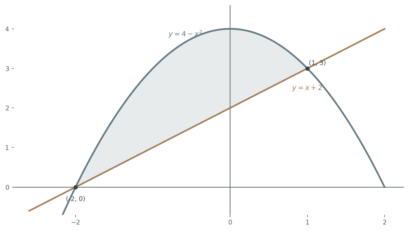 The region enclosed by y equals four minus x squared and y equals x plus two