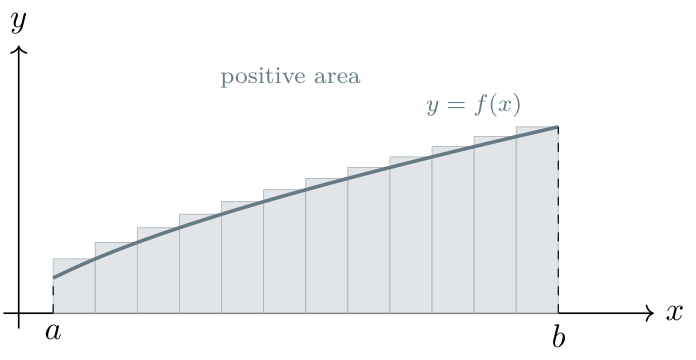 Thin rectangles approximate the area between a curve and the x-axis