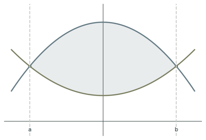 An enclosed region with limits at the two intersection points
