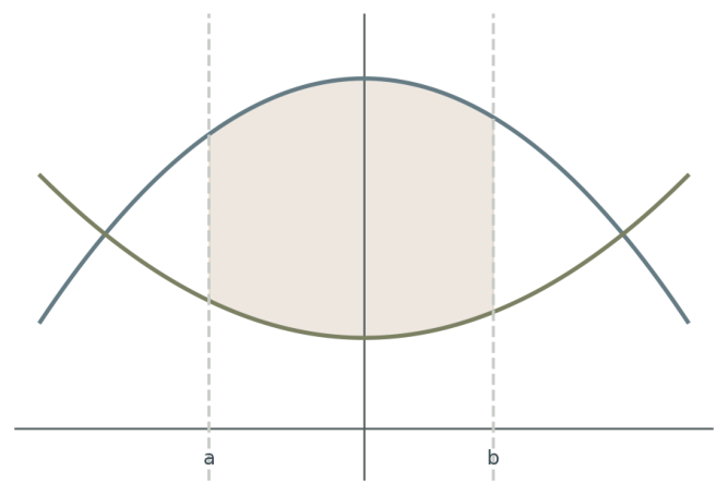 A region bounded by two specified vertical lines inside the intersection points