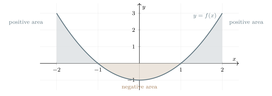 A parabola with positive outer regions and a negative region between minus one and one