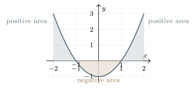 The graph of x squared minus one on minus two to two showing positive and negative contributions