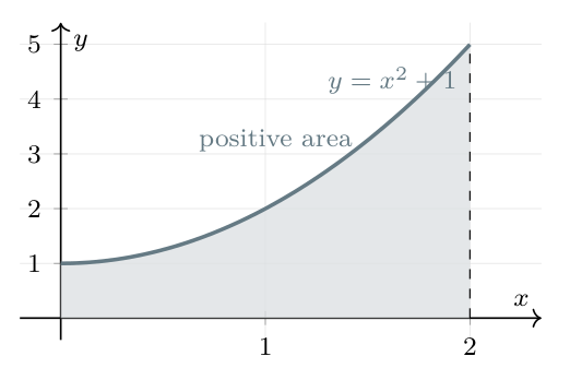 The positive shaded area beneath y equals x squared plus one from zero to two