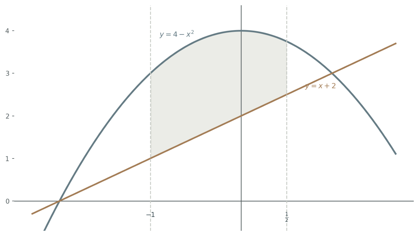 The area between four minus x squared and x plus two restricted to minus one and one half