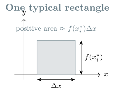 One rectangle has height f of x i star and width delta x