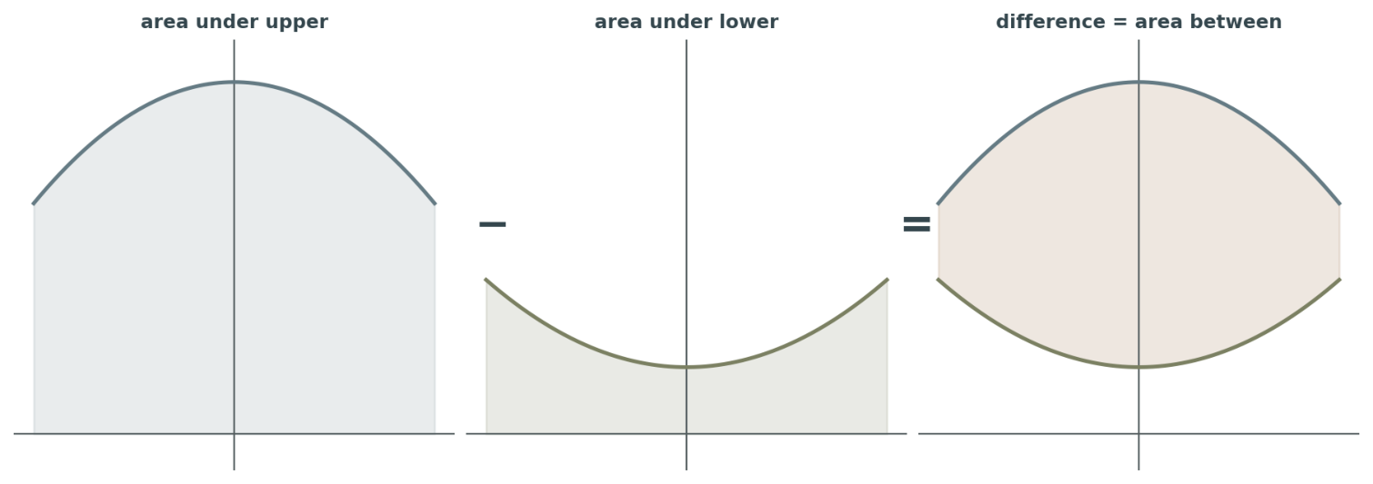 Subtracting the area under the lower curve from that under the upper curve leaves the area between them