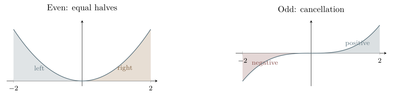 Even functions have equal halves; odd functions have equal opposite signed regions