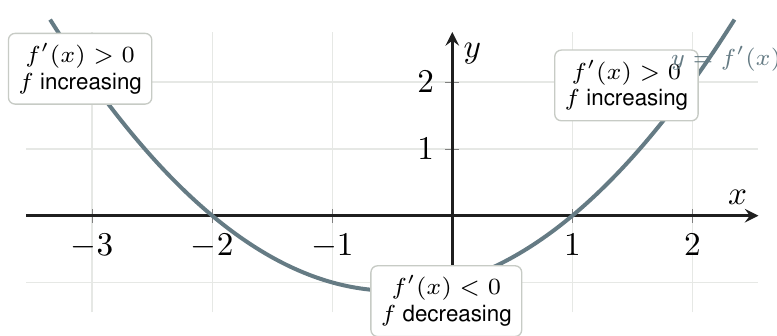 Graph of a derivative crossing the x-axis at negative 2 and 1 with positive negative positive sign pattern