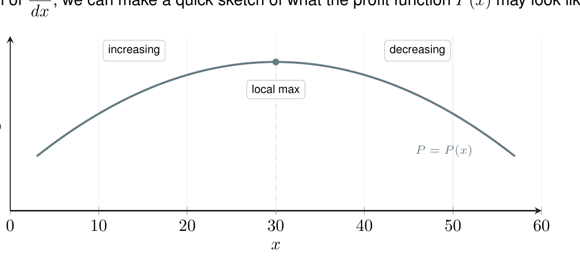 Context sketch showing profit increasing until x equals 30 then decreasing