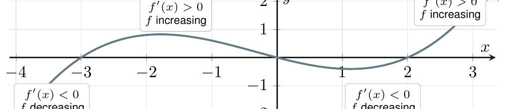 Derivative graph with roots negative 3, 0 and 2 and alternating signs