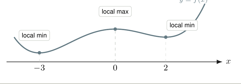 Possible function sketch with minima at negative 3 and 2 and maximum at 0