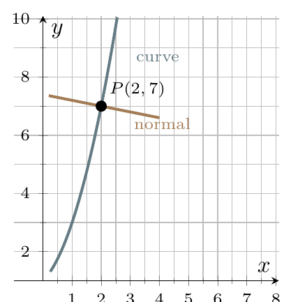 Quadratic curve and normal used in an unknown constants problem