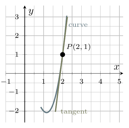 Cubic curve with tangent line at x equals 2