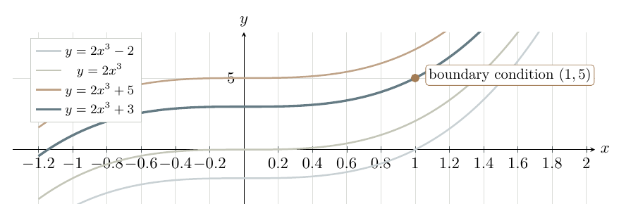 Family of cubic anti-derivatives with one curve passing through the boundary condition 1 comma 5
