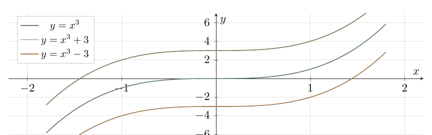 Graphs of y equals x cubed and vertical shifts x cubed plus or minus 3