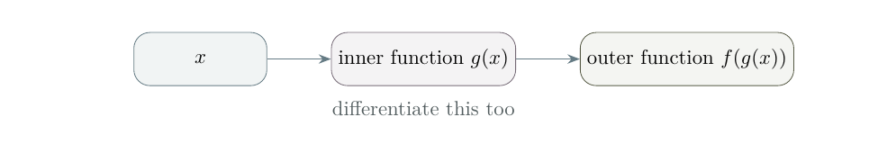 Diagram showing an inner function feeding into an outer function for the chain rule