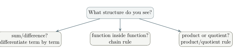 Decision diagram for choosing between sum, chain, product and quotient differentiation rules