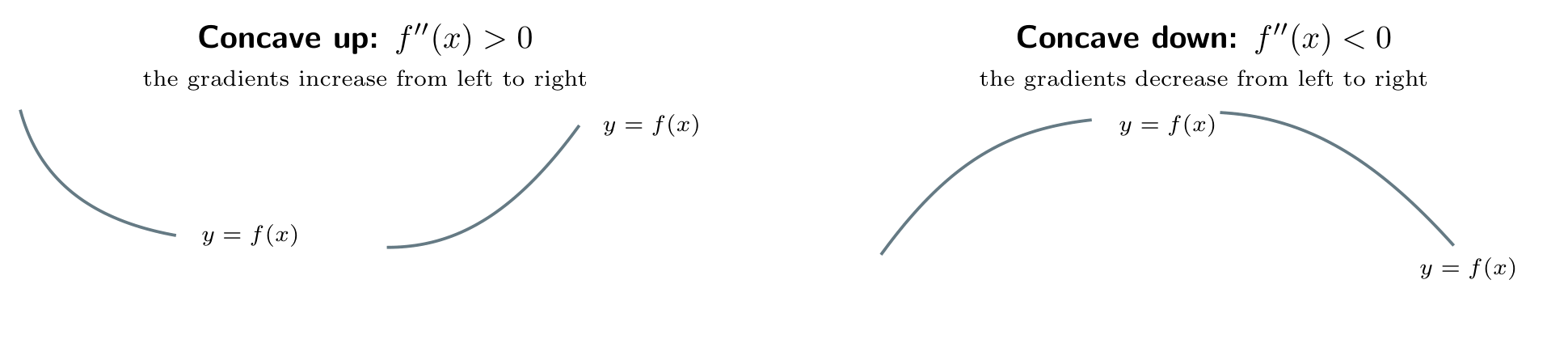 Concave-up and concave-down curves showing the sign of the second derivative