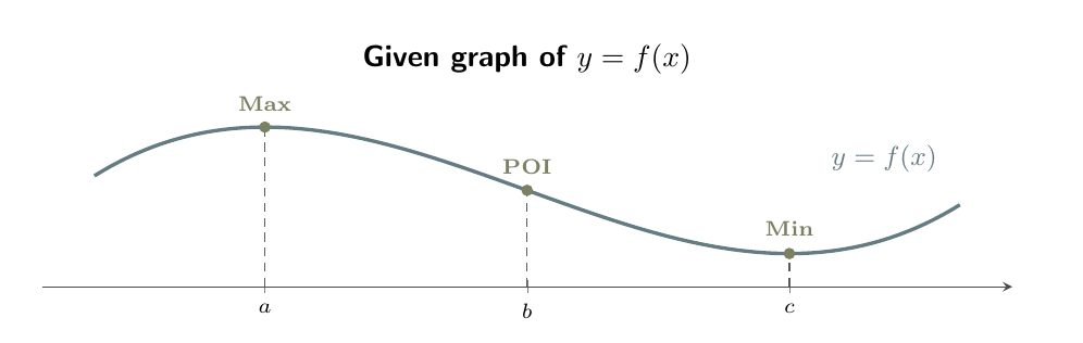 Cubic-like graph with local maximum, point of inflexion and local minimum