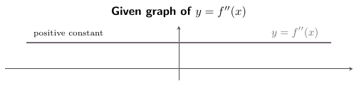 Positive constant graph of f double prime