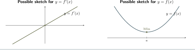 One possible increasing straight-line f prime and concave-up quadratic f for a positive constant f double prime
