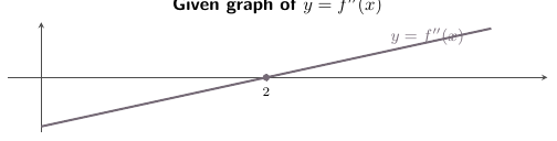Straight-line graph of f double prime equals 2x minus 4 crossing the x-axis at 2