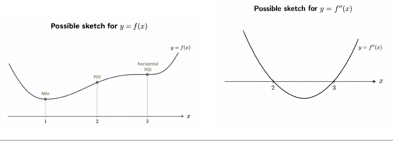 Possible graphs of f and f double prime corresponding to the third f prime example