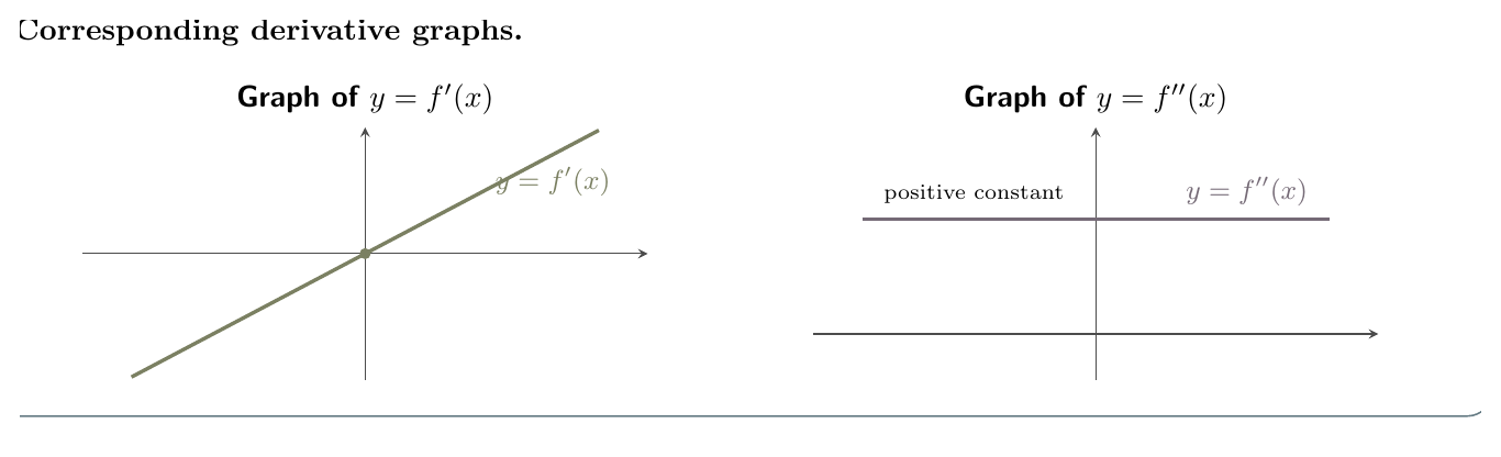 Possible first and second derivative graphs for a concave-up parabola