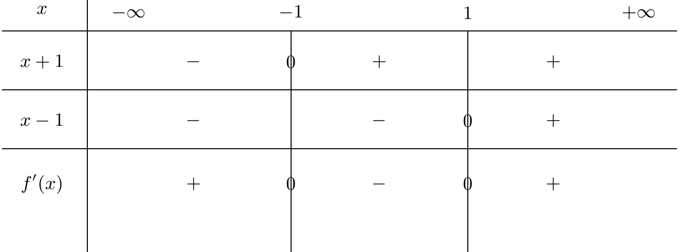 Sign table for f prime equals 3 times x minus 1 times x plus 1