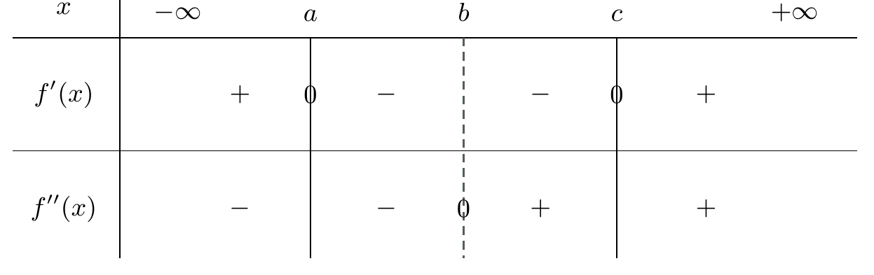 Sign table for the cubic-like graph showing the sign of f prime and f double prime around a, b and c