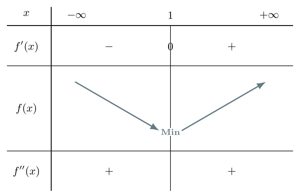 Sign table for the first f prime example showing a minimum at x equals 1 and positive second derivative throughout