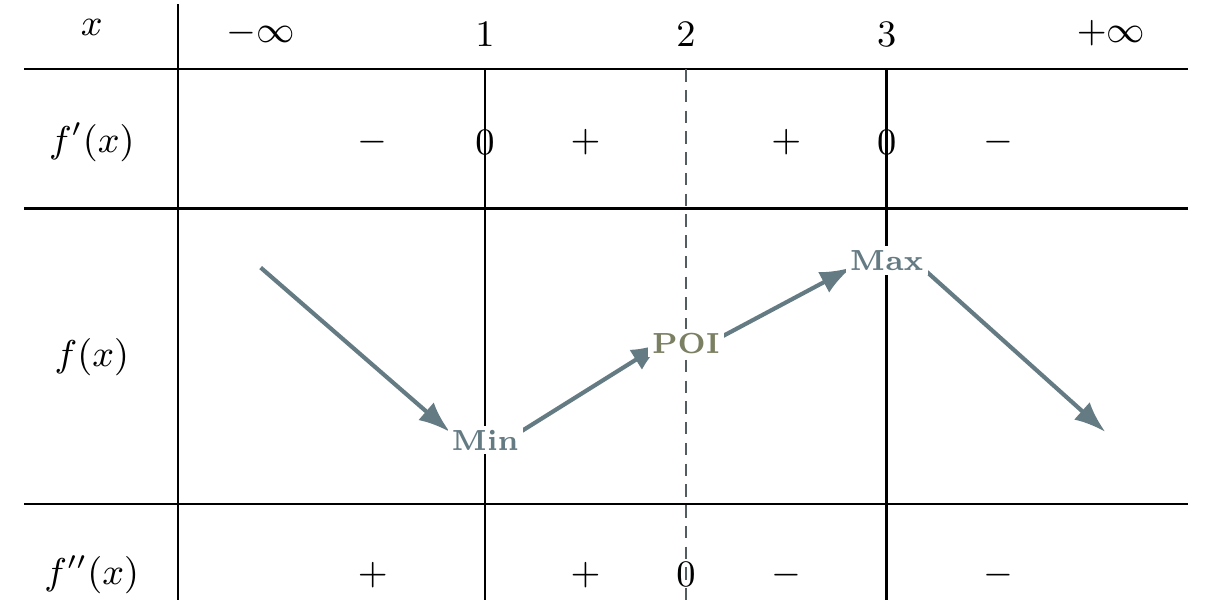 Sign table for the second f prime example showing a minimum at x equals 1, a point of inflexion at x equals 2 and a maximum at x equals 3