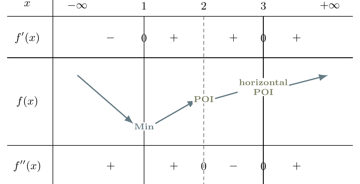 Sign table for the third f prime example showing a minimum at x equals 1, a point of inflexion at x equals 2 and a horizontal point of inflexion at x equals 3