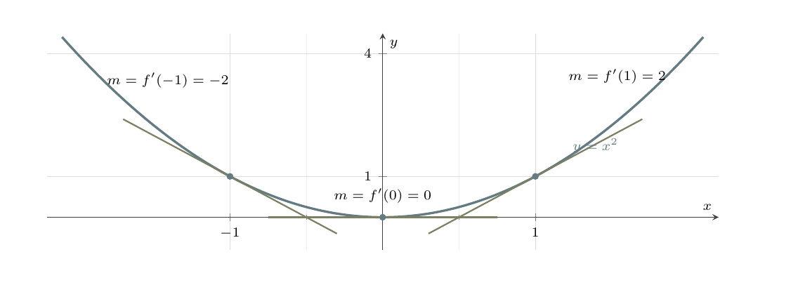 Parabola y equals x squared with tangent gradients minus 2, zero and 2