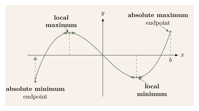 A curve with local stationary extrema; its absolute minimum on the closed interval is at the left endpoint and its absolute maximum at the right endpoint.
