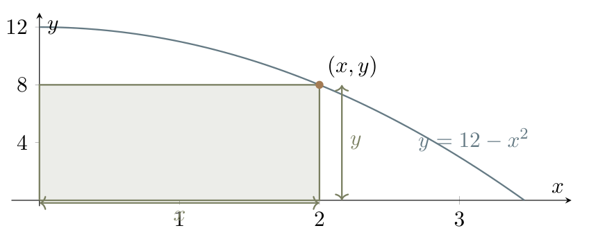 Rectangle with one corner at the origin and opposite corner at (x,y) on the curve y equals 12 minus x squared.
