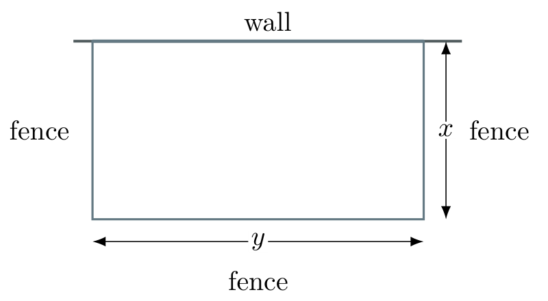 Pen against a wall; three fenced sides are labelled x and y.
