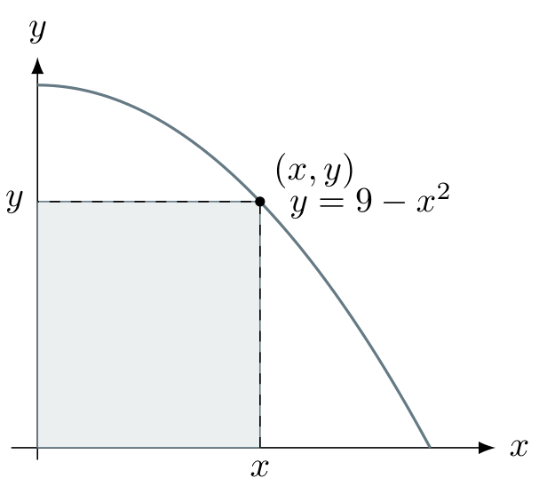 Rectangle on the coordinate axes beneath y equals 9 minus x squared.