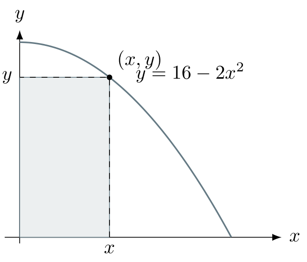 Rectangle on the coordinate axes beneath y equals 16 minus 2 x squared.