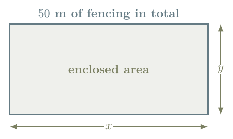 Rectangular enclosure with side lengths x and y and 50 metres of fencing in total.
