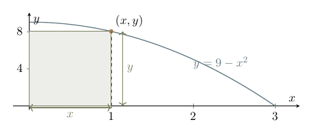 Rectangle with one corner at the origin and opposite corner on y equals 9 minus x squared; the width is restricted to 0 to 1.