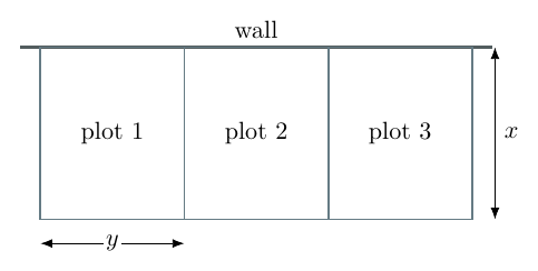 Three identical garden plots against a wall, each of depth x and width y, with four vertical fences and one lower fence of length 3y.