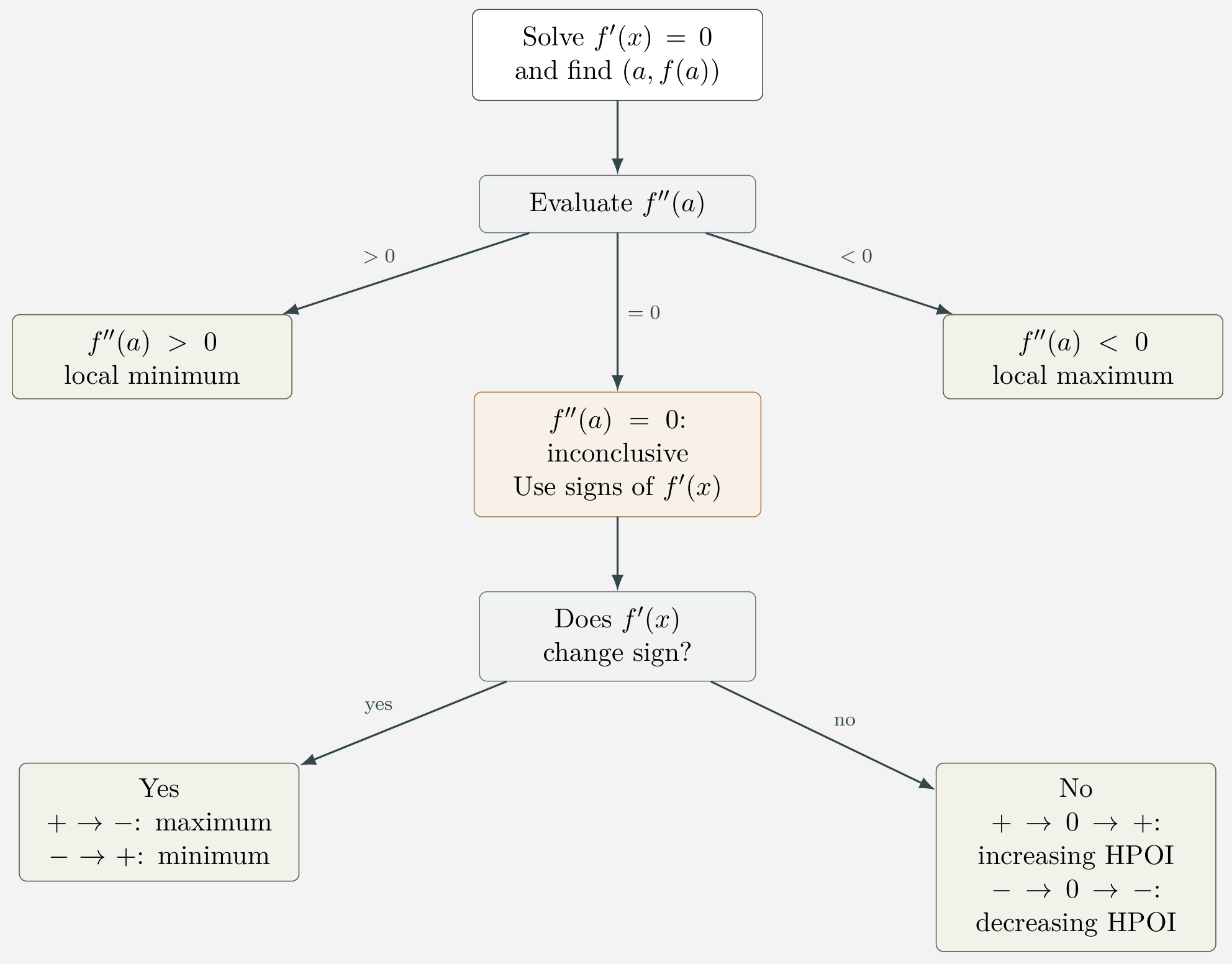 Decision map for classifying a stationary point using the second derivative then first derivative signs if necessary