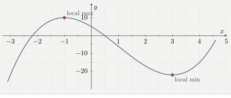 Graph of x cubed minus 3 x squared minus 9 x plus 5 with a local maximum at negative 1 comma 10 and a local minimum at 3 comma negative 22