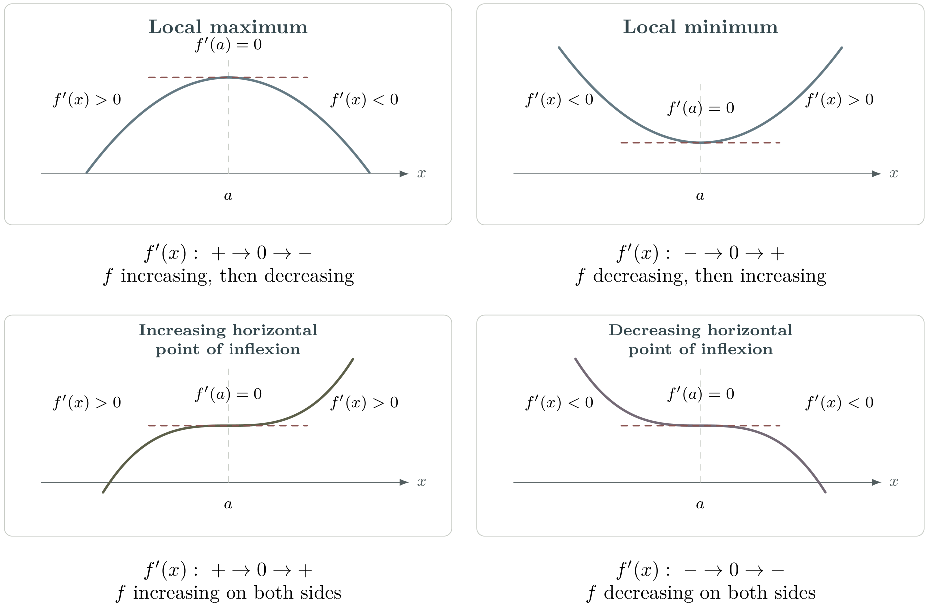 Local maximum and minimum, and increasing and decreasing horizontal inflexions, with the derivative signs on each side.