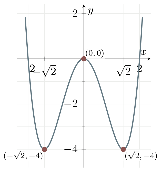 Graph of x to the fourth minus 4 x squared with local minima at negative square root 2 comma negative 4 and square root 2 comma negative 4, and a local maximum at 0 comma 0
