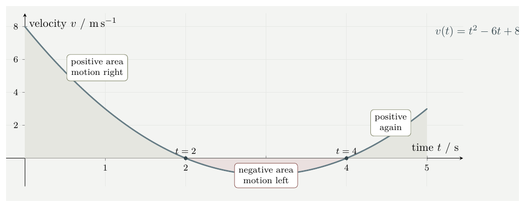 Curved velocity-time graph v(t)=t squared minus 6t plus 8 showing positive and negative signed area regions.