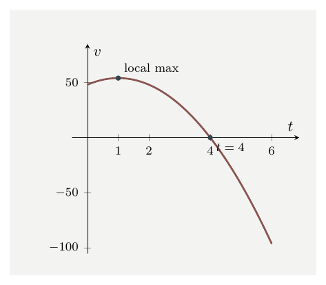 Velocity graph v(t)=48+12t-6t squared with local maximum at t equals 1 and axis crossing at t equals 4.